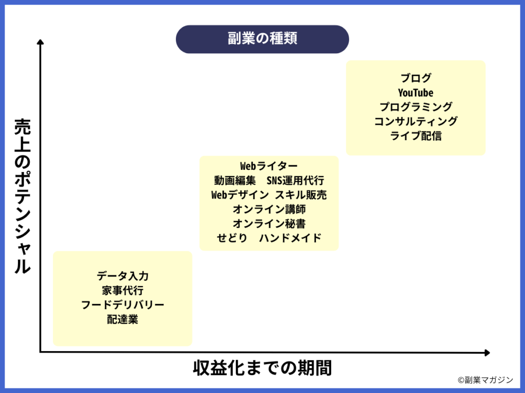 リスクが低い副業の種類18選