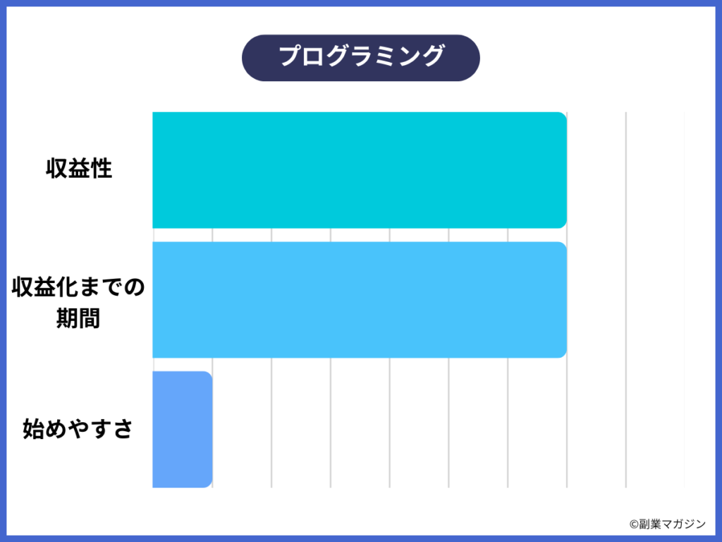 プログラミング