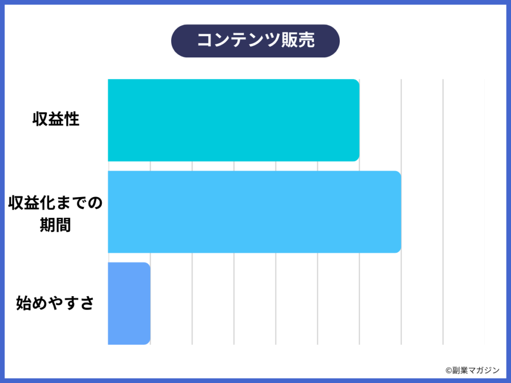 noteなどのコンテンツ販売