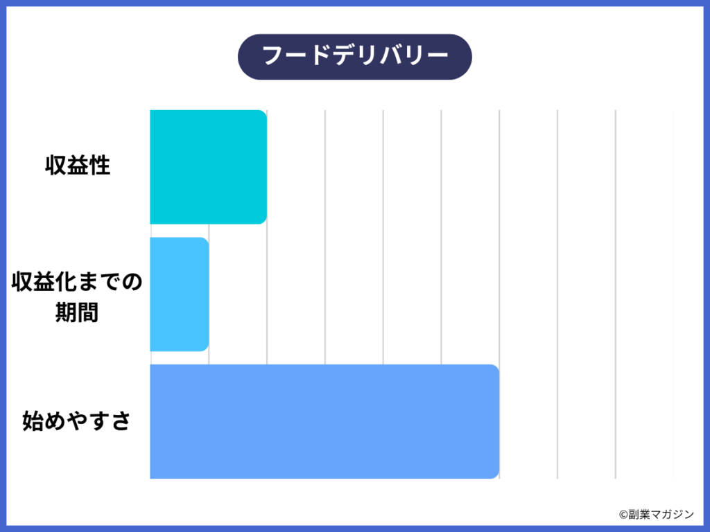 Uberやロケットナウなどのフードデリバリー