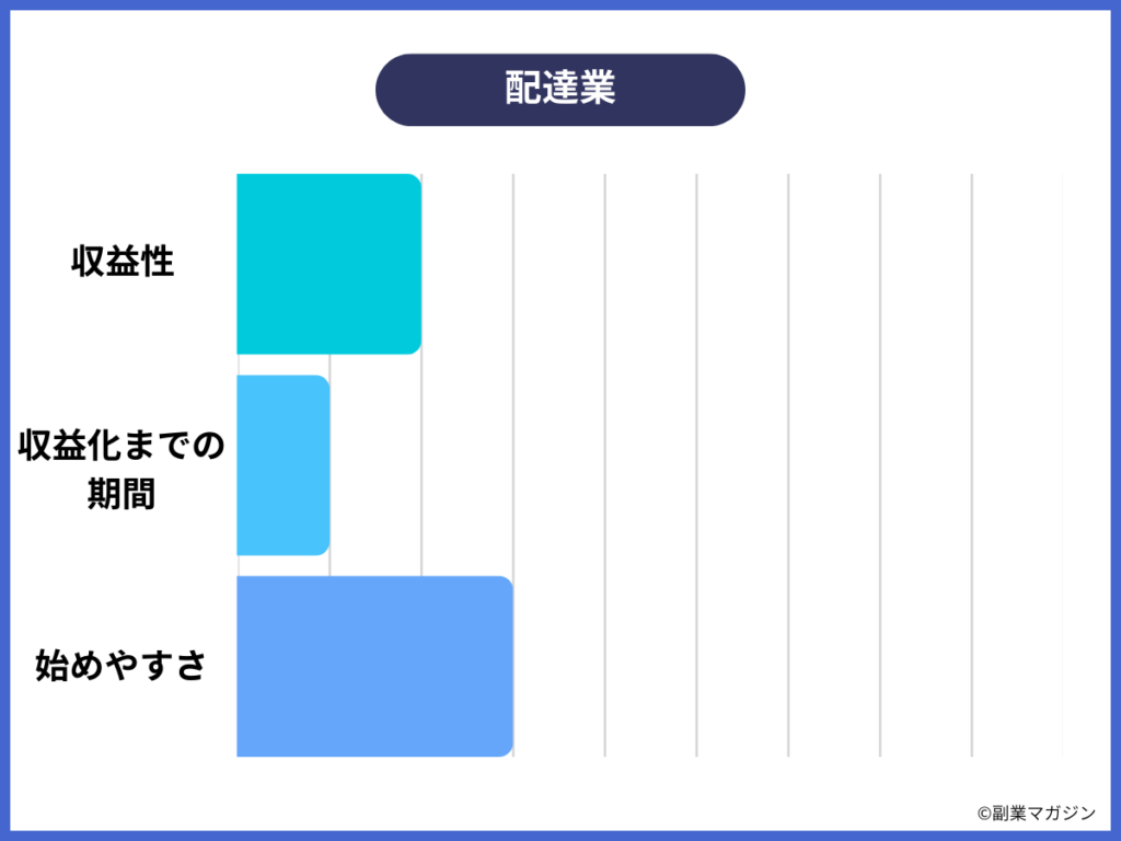 Amazon Hubデリバリーなどの配達業
