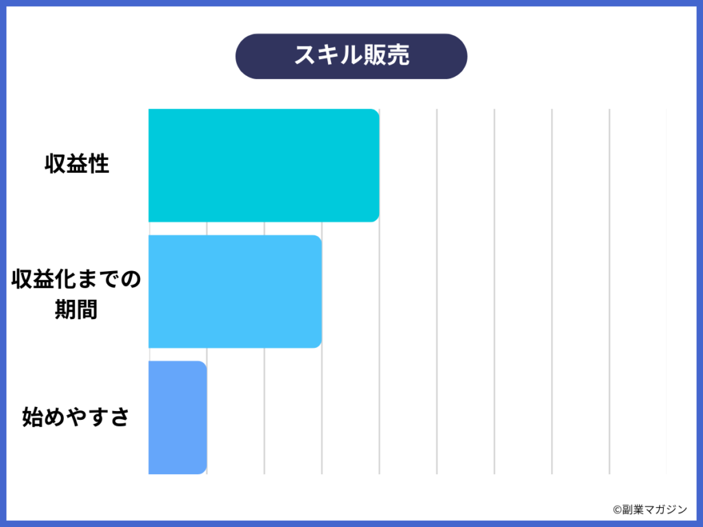 イラストやナレーションなどのスキル販売