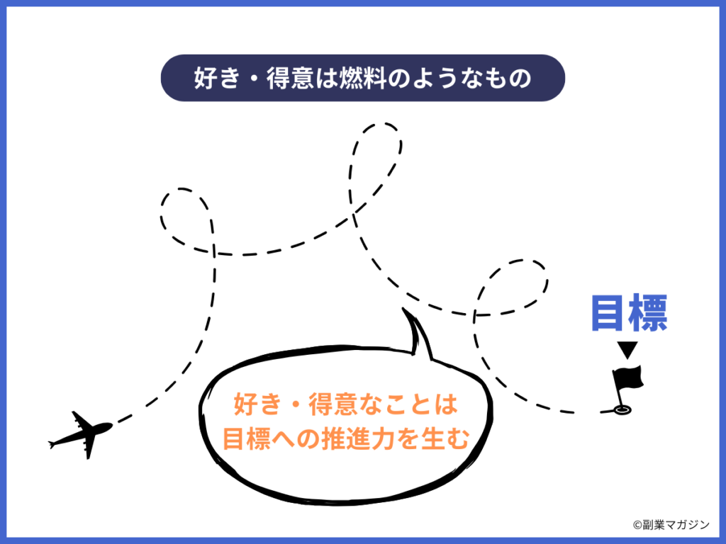 好きなこと・得意なことを副業に活かすイメージ図