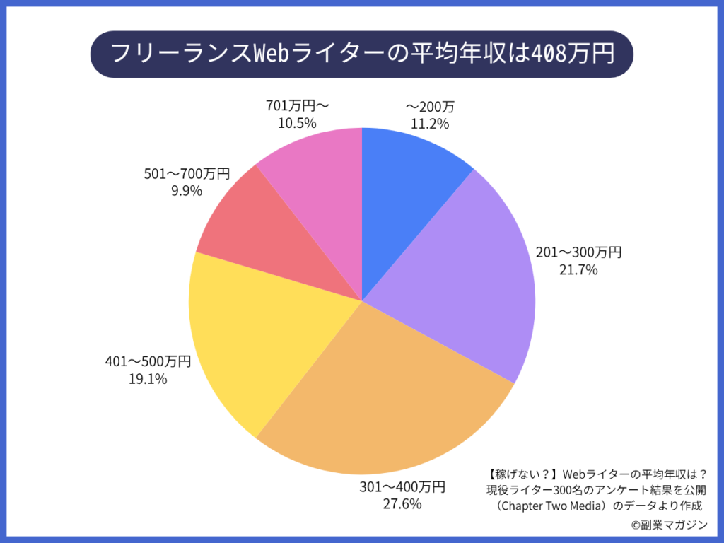 フリーランスWebライターの平均年収は408万円