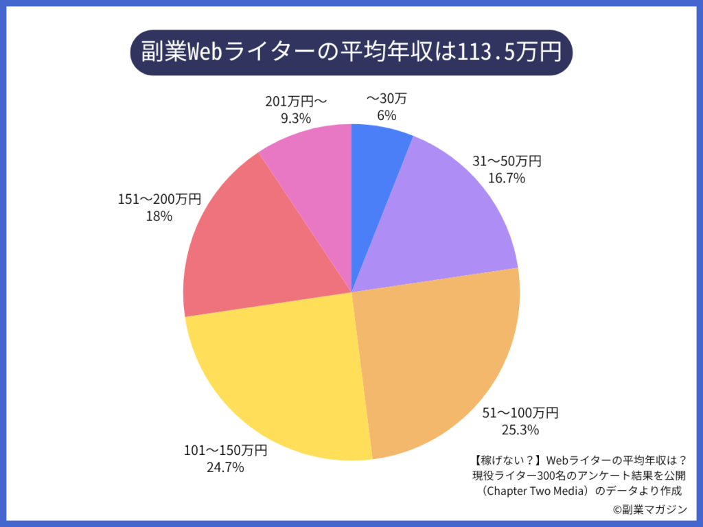 副業Webライタの平均年収は113.5万円