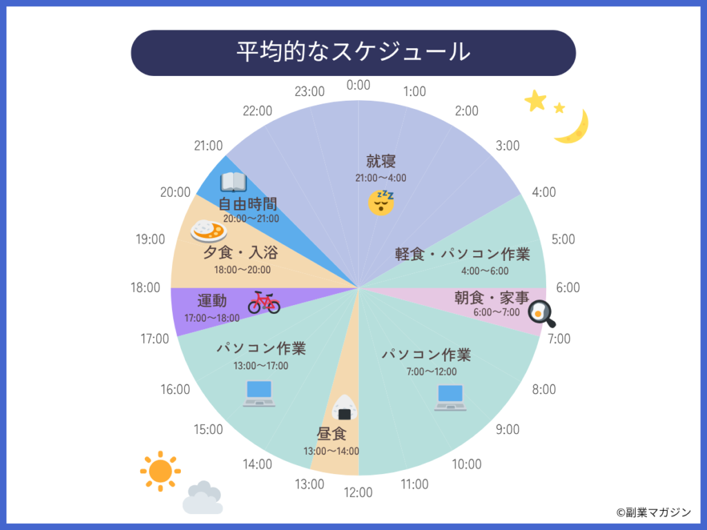 筆者の平均的なスケジュール